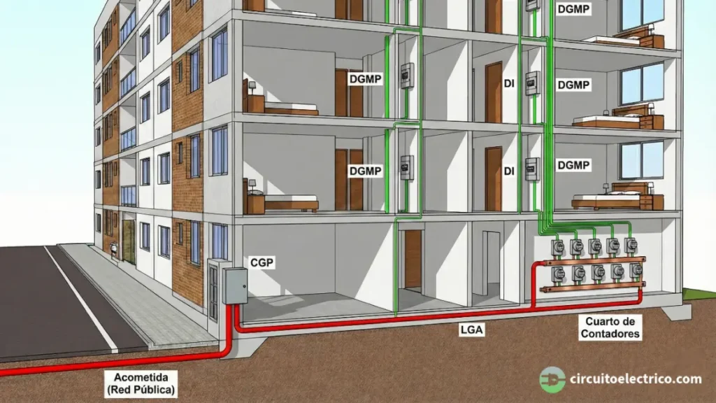 Sección 3D transversal de un edificio residencial mostrando las partes de la instalación de enlace. Se etiqueta el recorrido eléctrico: Acometida subterránea, Caja General de Protección (CGP) en fachada, Línea General de Alimentación (LGA) roja hacia el Cuarto de Contadores, y Derivaciones Individuales (DI) verdes que suben a los cuadros (DGMP) de cada vivienda