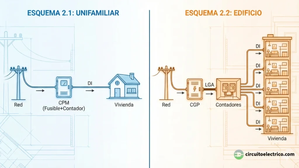 Comparativa visual de esquemas de instalación de enlace. Izquierda (Esquema 2.1): Vivienda Unifamiliar con conexión directa mediante CPM (Fusible+Contador). Derecha (Esquema 2.2): Edificio de viviendas con esquema desglosado: CGP en fachada, LGA y Centralización de Contadores