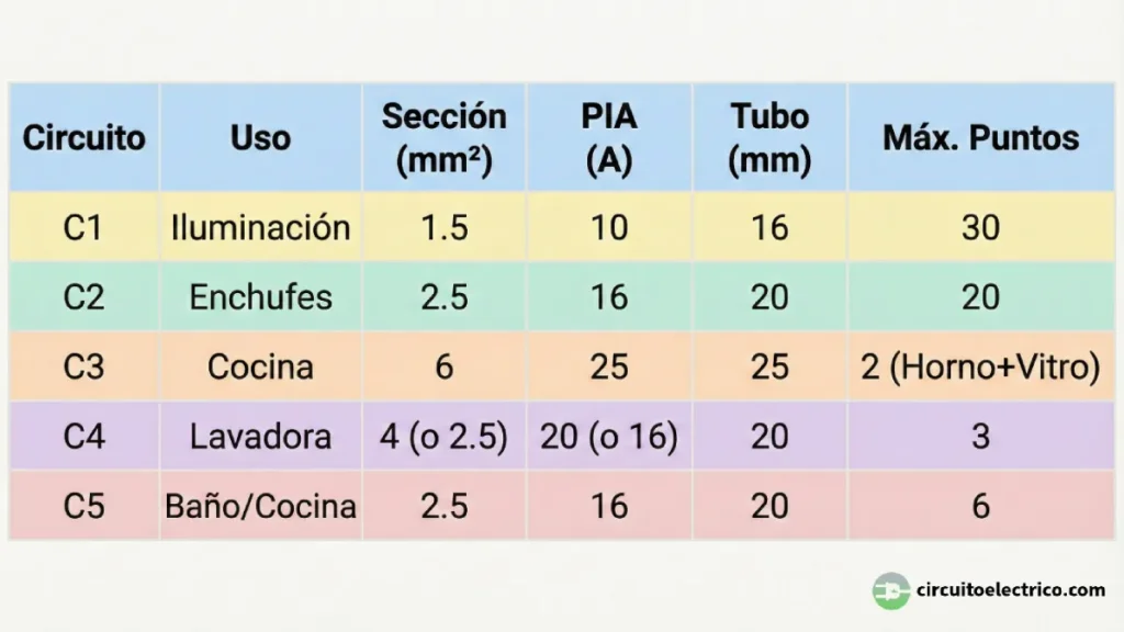 Tabla de características técnicas de los circuitos C1 a C5 en viviendas. Detalla por columnas: Uso, Sección de cable (mm²), Amperaje del PIA (A), Diámetro del tubo (mm) y Número Máximo de Puntos de utilización permitidos (ej: máx 30 luces en C1, máx 20 enchufes en C2)