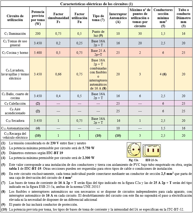 Tabla ITC-BT-19 intensidades máximas admisibles conductores cobre y aluminio